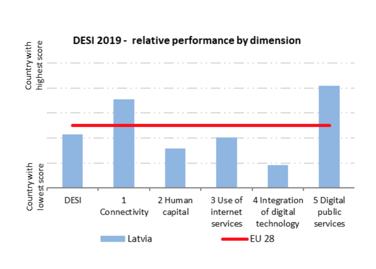 What is Digital Economy and Society Index (DESI) and how is Latvia ...